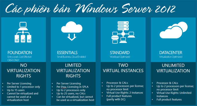 Phân biệt các phiên bản của Windows Server 2012 R2
